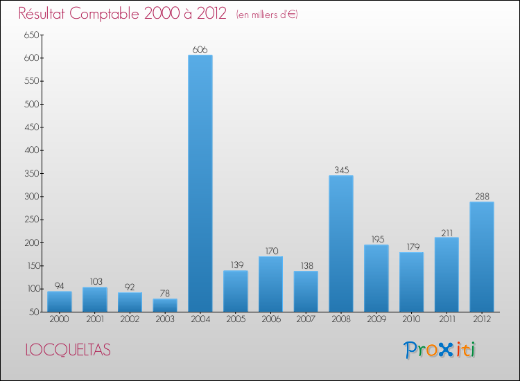Evolution du résultat comptable pour la commune de LOCQUELTAS de 2000 à 2012 Evolution du résultat comptable pour LOCQUELTAS de 2000 à 2012