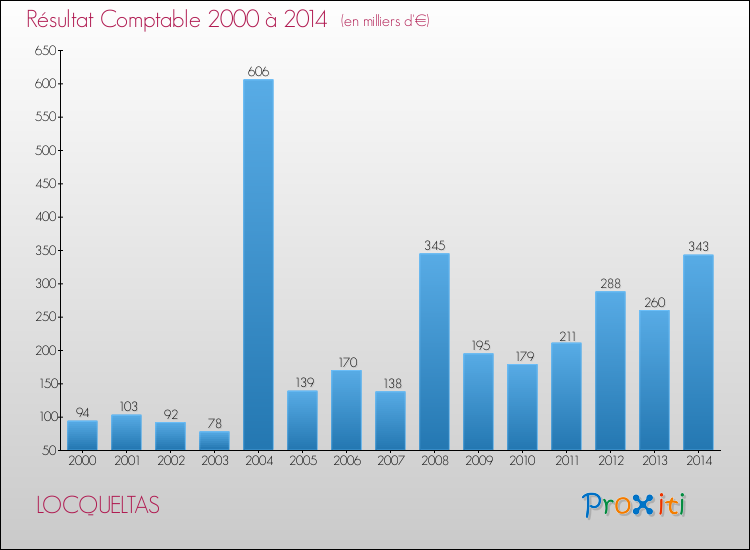 Evolution du résultat comptable pour la commune de LOCQUELTAS de 2000 à 2014 Evolution du résultat comptable pour LOCQUELTAS de 2000 à 2014