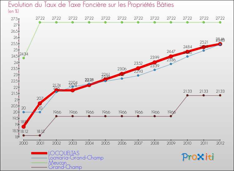 Evolution du taux de la taxe foncière sur le bati pour LOCQUELTAS et les communes proches de 2000 à 2012 Comparaison des taux de taxe foncière sur le bati pour LOCQUELTAS et les communes voisines de 2000 à 2012