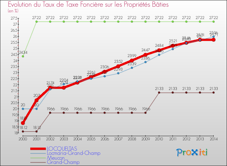 Evolution du taux de la taxe foncière sur le bati pour LOCQUELTAS et les communes proches de 2000 à 2014 Comparaison des taux de taxe foncière sur le bati pour LOCQUELTAS et les communes voisines de 2000 à 2014