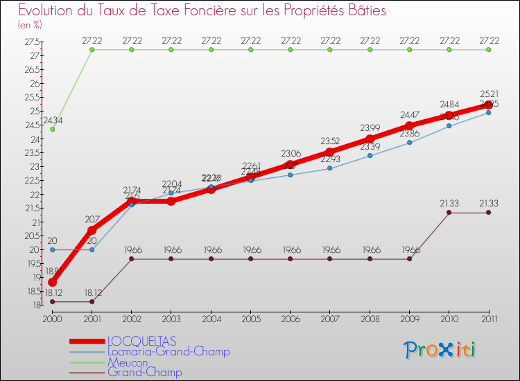 Evolution du taux de la taxe foncière sur le bati pour LOCQUELTAS et les communes proches Comparaison des taux de taxe foncière sur le bati pour LOCQUELTAS et les communes voisines