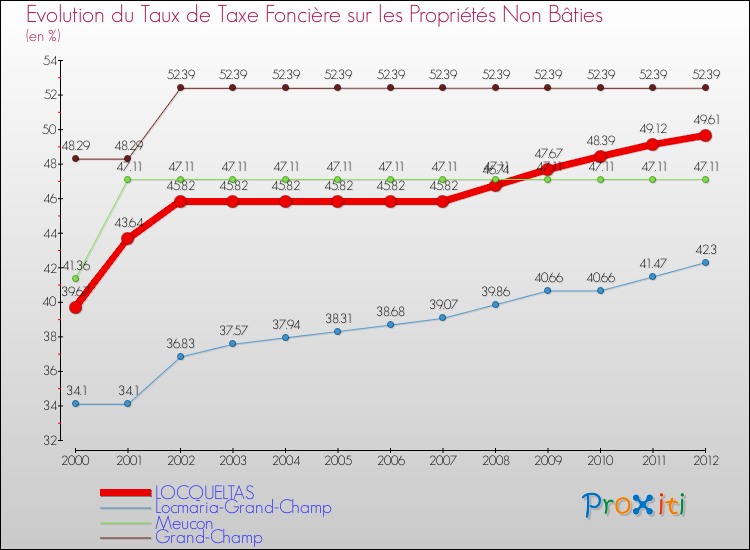 Evolution du taux de la taxe foncière sur les immeubles et terrains non batis pour LOCQUELTAS et les communes proches de 2000 à 2012 Comparaison des taux de la taxe foncière sur les immeubles et terrains non batis pour LOCQUELTAS et les communes voisines de 2000 à 2012