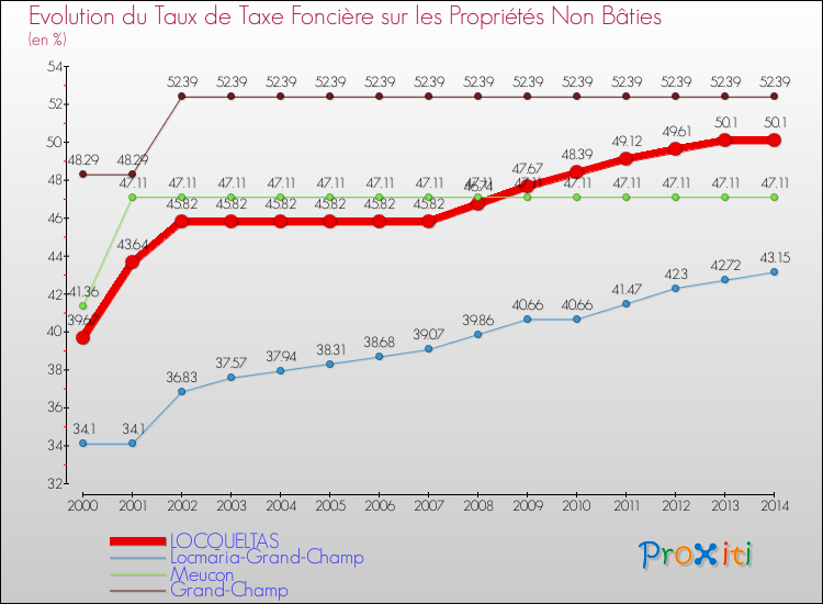Evolution du taux de la taxe foncière sur les immeubles et terrains non batis pour LOCQUELTAS et les communes proches de 2000 à 2014 Comparaison des taux de la taxe foncière sur les immeubles et terrains non batis pour LOCQUELTAS et les communes voisines de 2000 à 2014
