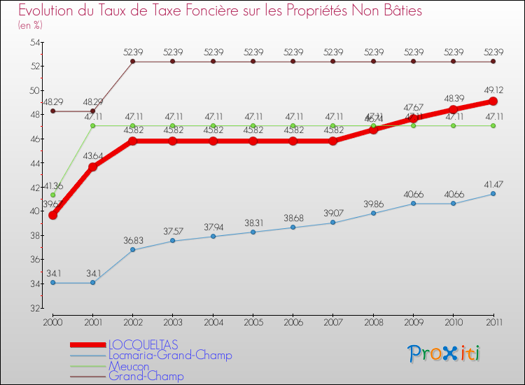Evolution du taux de la taxe foncière sur les immeubles et terrains non batis pour LOCQUELTAS et les communes proches Comparaison des taux de la taxe foncière sur les immeubles et terrains non batis pour LOCQUELTAS et les communes voisines