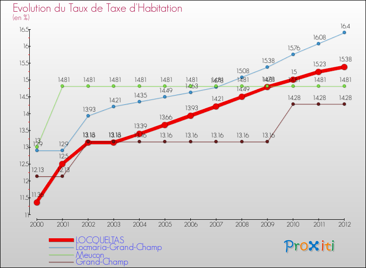 Evolution du taux de la taxe d'habitation pour LOCQUELTAS et les communes proches Comparaison des taux de la taxe d'habitation pour LOCQUELTAS et les communes voisines