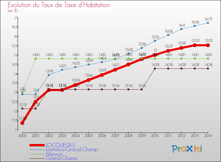 Evolution du taux de la taxe d'habitation pour LOCQUELTAS et les communes proches de 2000 à 2014 Comparaison des taux de la taxe d'habitation pour LOCQUELTAS et les communes voisines de 2000 à 2014