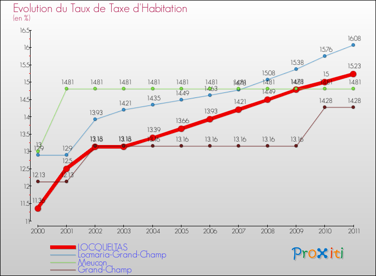 Evolution du taux de la taxe d'habitation pour LOCQUELTAS et les communes proches Comparaison des taux de la taxe d'habitation pour LOCQUELTAS et les communes voisines