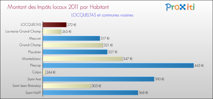 Montant des impôts locaux par Habitant pour LOCQUELTAS et les communes proches Comparaison des impôts locaux par habitant pour LOCQUELTAS et les communes voisines
