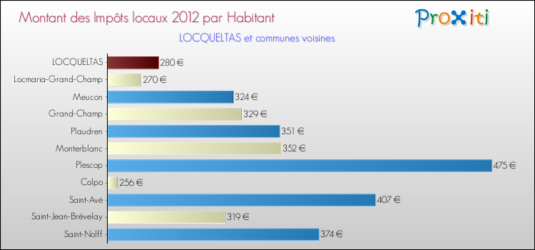 Montant des impôts locaux par Habitant pour LOCQUELTAS et les communes proches Comparaison des impôts locaux par habitant pour LOCQUELTAS et les communes voisines