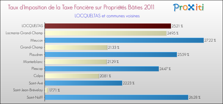 Taux d'imposition de la taxe foncière sur le bati 2011 pour LOCQUELTAS et les communes proches Comparaison des taux d'imposition de la taxe foncière sur le bati 2011 pour LOCQUELTAS et les communes voisines