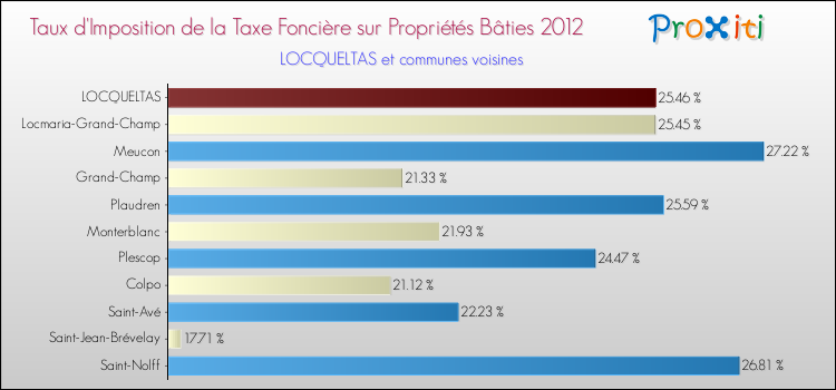 Taux d'imposition de la taxe foncière sur le bati 2012 pour LOCQUELTAS et les communes proches Comparaison des taux d'imposition de la taxe foncière sur le bati 2012 pour LOCQUELTAS et les communes voisines