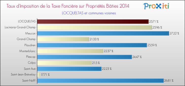 Taux d'imposition de la taxe foncière sur le bati 2014 pour LOCQUELTAS et les communes proches Comparaison des taux d'imposition de la taxe foncière sur le bati 2014 pour LOCQUELTAS et les communes voisines