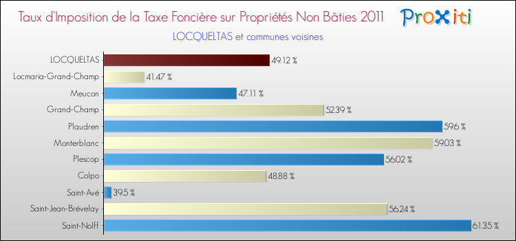 Taux d'imposition de la taxe foncière sur les immeubles et terrains non batis 2011 pour LOCQUELTAS et les communes proches Comparaison des taux d'imposition de la taxe foncière sur les immeubles et terrains non batis 2011 pour LOCQUELTAS et les communes voisines