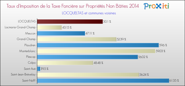 Taux d'imposition de la taxe foncière sur les immeubles et terrains non batis 2014 pour LOCQUELTAS et les communes proches Comparaison des taux d'imposition de la taxe foncière sur les immeubles et terrains non batis 2014 pour LOCQUELTAS et les communes voisines