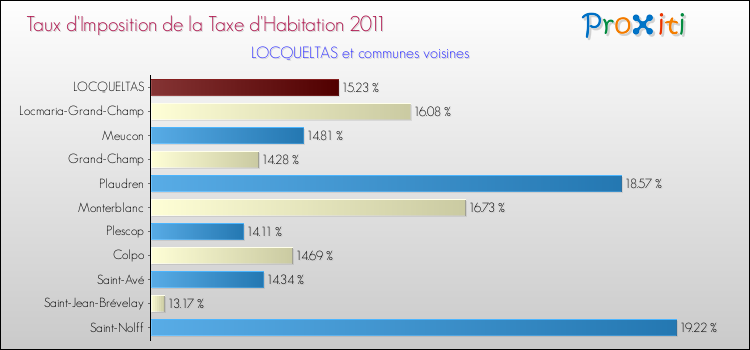 Taux d'imposition de la taxe d'habitation 2011 pour LOCQUELTAS et les communes proches Comparaison des taux d'imposition de la taxe d'habitation 2011 pour LOCQUELTAS et les communes voisines