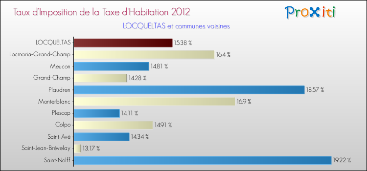 Taux d'imposition de la taxe d'habitation 2012 pour LOCQUELTAS et les communes proches Comparaison des taux d'imposition de la taxe d'habitation 2012 pour LOCQUELTAS et les communes voisines