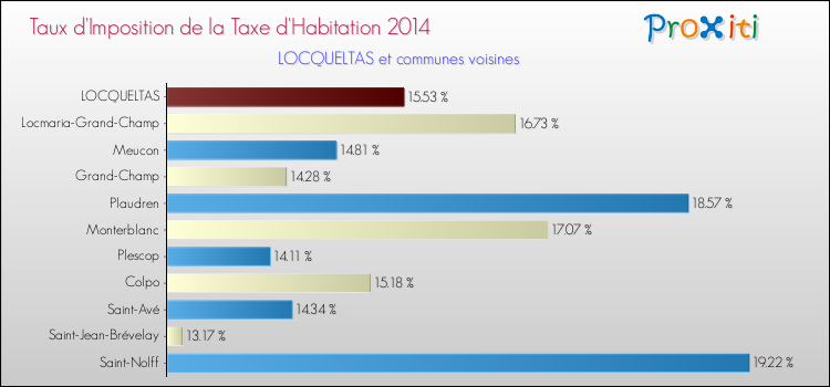 Taux d'imposition de la taxe d'habitation 2014 pour LOCQUELTAS et les communes proches Comparaison des taux d'imposition de la taxe d'habitation 2014 pour LOCQUELTAS et les communes voisines