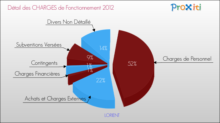 Décomposition des Charges de Fonctionnement 2012 de la commune de LORIENT Charges de Fonctionnement 2012 pour la commune de LORIENT