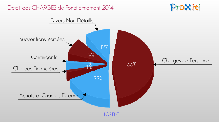 Décomposition des Charges de Fonctionnement 2014 de la commune de LORIENT Charges de Fonctionnement 2014 pour la commune de LORIENT
