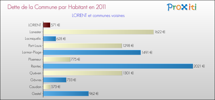 Dette par habitant de la commune en 2011 pour LORIENT et les communes proches Comparaison de la dette par habitant de la commune en 2011 pour LORIENT et les communes voisines