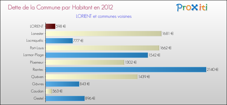 Dette par habitant de la commune en 2012 pour LORIENT et les communes proches Comparaison de la dette par habitant de la commune en 2012 pour LORIENT et les communes voisines