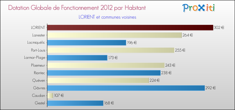 Montant des dotations globales de fonctionnement DGF par Habitant pour LORIENT et les communes proches Comparaison des des dotations globales de fonctionnement DGF par habitant pour LORIENT et les communes voisines