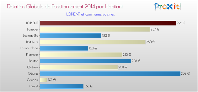 Montant des dotations globales de fonctionnement DGF par Habitant pour LORIENT et les communes proches en 2014. Comparaison des des dotations globales de fonctionnement DGF par habitant pour LORIENT et les communes voisines en 2014.