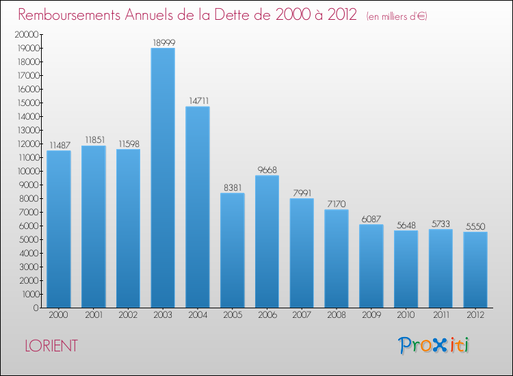 Evolution de l'annuité de la dette pour la commune de LORIENT de 2000 à 2012 Annuités de la dette pour LORIENT de 2000 à 2012