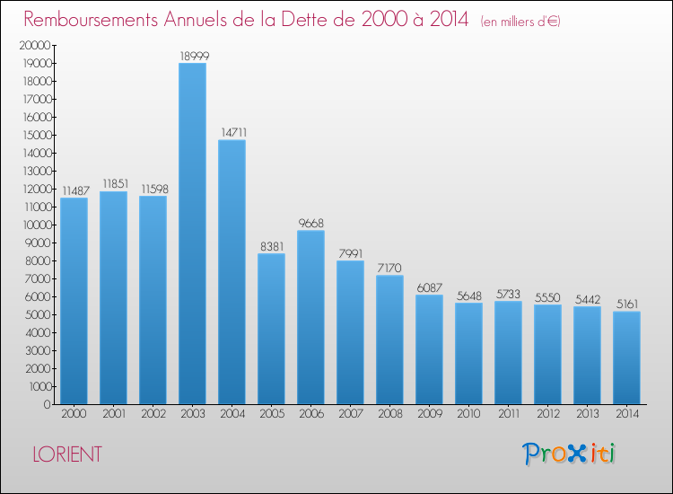 Evolution de l'annuité de la dette pour la commune de LORIENT de 2000 à 2014 Annuités de la dette pour LORIENT de 2000 à 2014