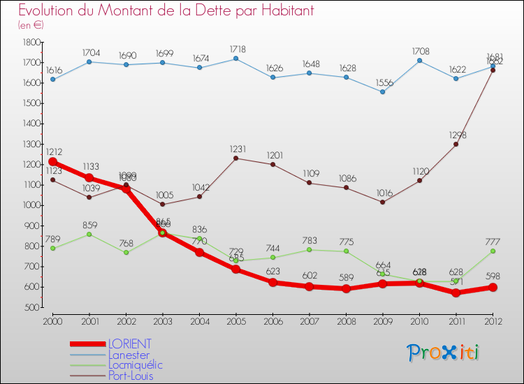 Evolution de la dette par habitant pour la commune de LORIENT et les communes proches de 2000 à 2012 Comparaison de la dette par habitant pour LORIENT et les communes voisines de 2000 à 2012