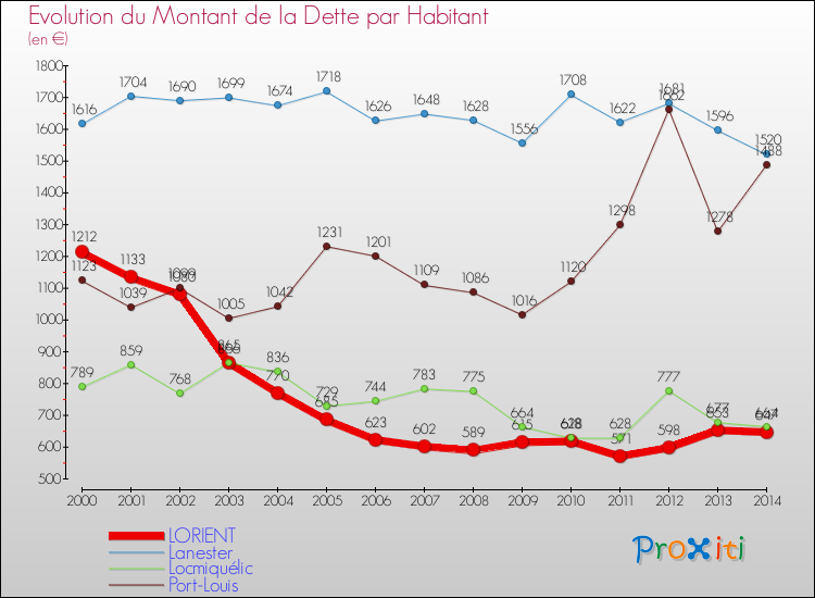 Evolution de la dette par habitant pour la commune de LORIENT et les communes proches de 2000 à 2014 Comparaison de la dette par habitant pour LORIENT et les communes voisines de 2000 à 2014