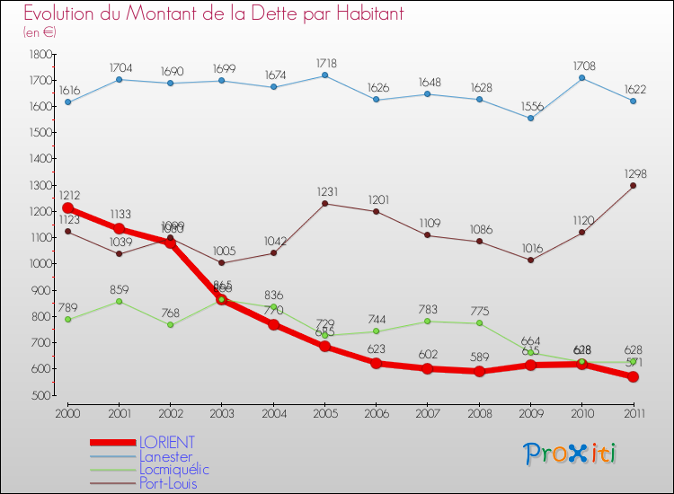 Evolution de la dette par habitant pour la commune de LORIENT et les communes proches Comparaison de la dette par habitant pour LORIENT et les communes voisines