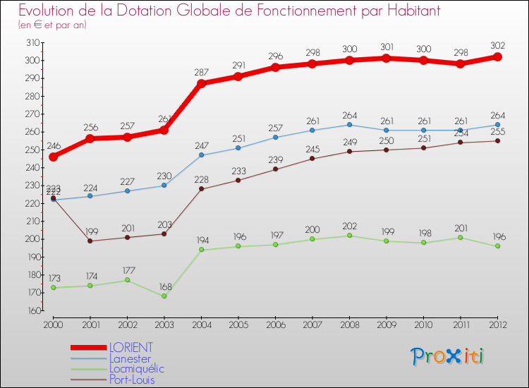 Evolution et montant de la dotation globale de fonctionnement par Habitant pour LORIENT et les communes proches Comparaison des dotations globales de fonctionnement par habitant pour LORIENT et les communes voisines
