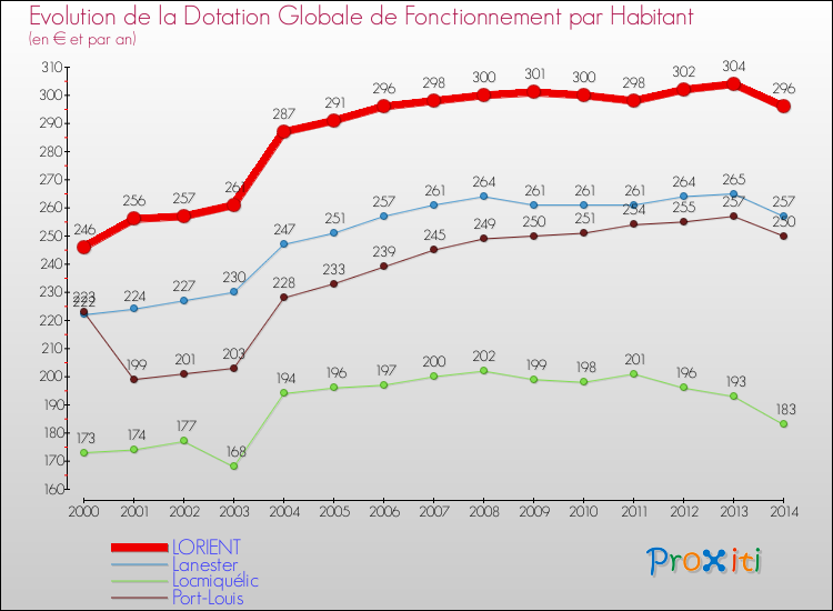 Evolution et montant de la dotation globale de fonctionnement par Habitant pour LORIENT et les communes proches de 2000 à 2014. Comparaison des dotations globales de fonctionnement par habitant pour LORIENT et les communes voisines de 2000 à 2014.