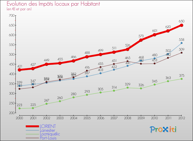 Evolution et montant des impôts locaux par Habitant pour LORIENT et les communes proches Comparaison des impôts locaux par habitant pour LORIENT et les communes voisines