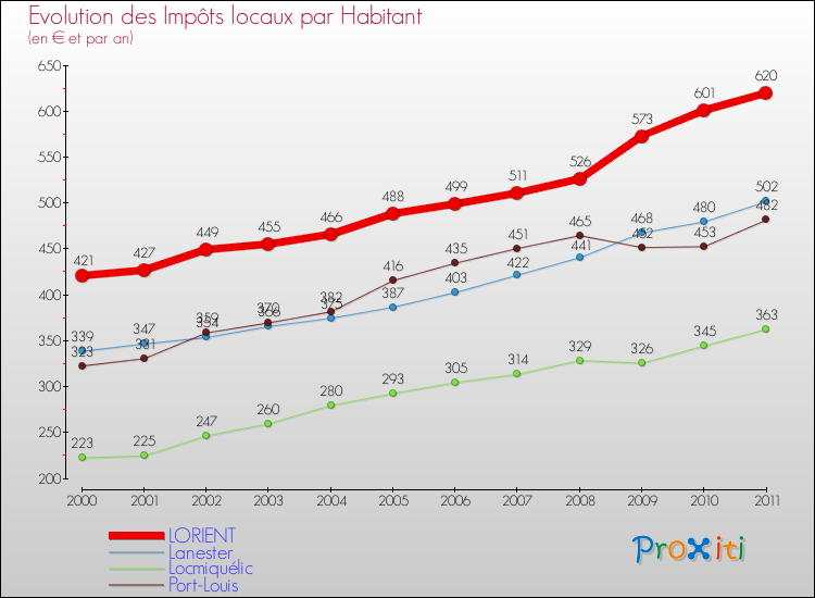 Evolution et montant des impôts locaux par Habitant pour LORIENT et les communes proches Comparaison des impôts locaux par habitant pour LORIENT et les communes voisines