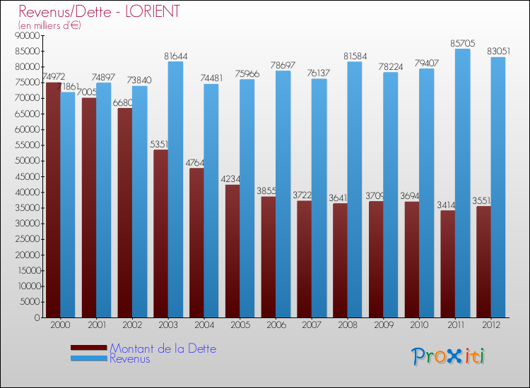 Evolution comparée de la dette et des revenus pour la commune de LORIENT de 2000 à 2012 Comparaison de la dette et des revenus pour LORIENT de 2000 à 2012