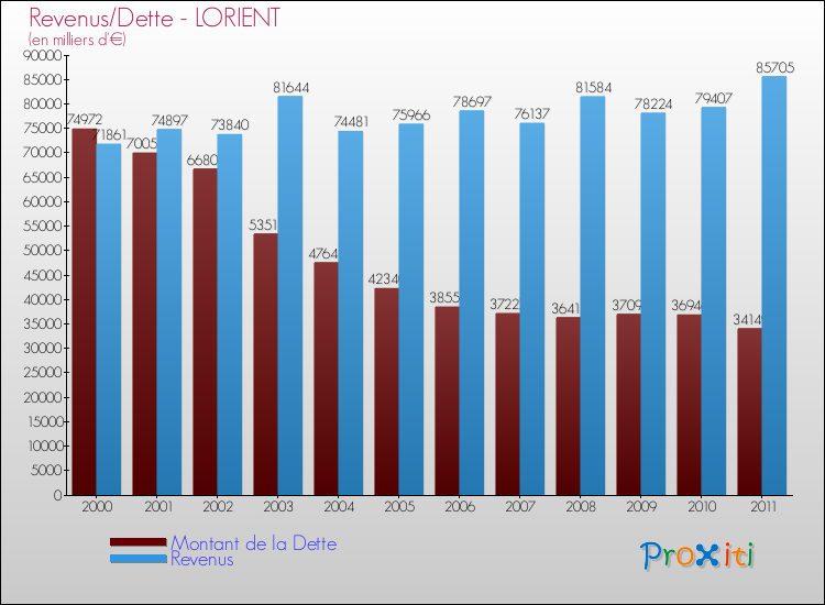 Evolution comparée de la dette et des revenus pour la commune de LORIENT de 2000 à 2011 Comparaison de la dette et des revenus pour LORIENT de 2000 à 2011