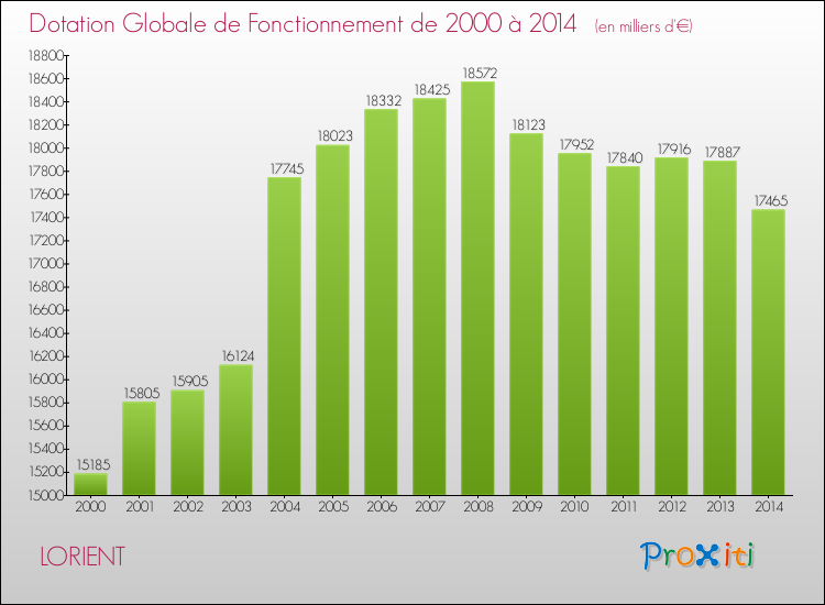 Evolution du montant de la Dotation Globale de Fonctionnement pour la commune de LORIENT de 2000 à 2014 Evolution du montant de la Dotation Globale de Fonctionnement pour LORIENT de 2000 à 2014