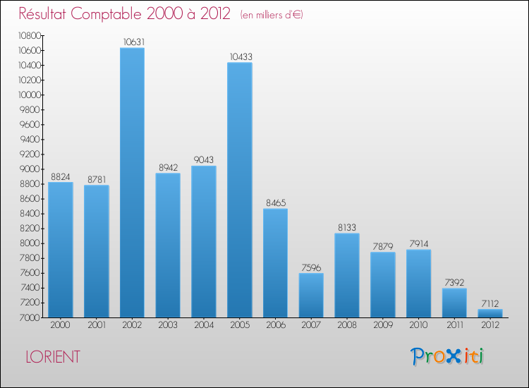 Evolution du résultat comptable pour la commune de LORIENT de 2000 à 2012 Evolution du résultat comptable pour LORIENT de 2000 à 2012