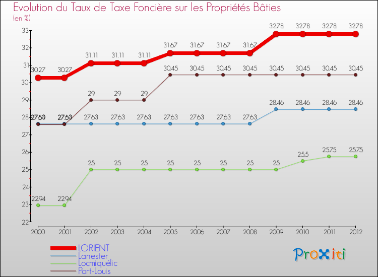Evolution du taux de la taxe foncière sur le bati pour LORIENT et les communes proches de 2000 à 2012 Comparaison des taux de taxe foncière sur le bati pour LORIENT et les communes voisines de 2000 à 2012