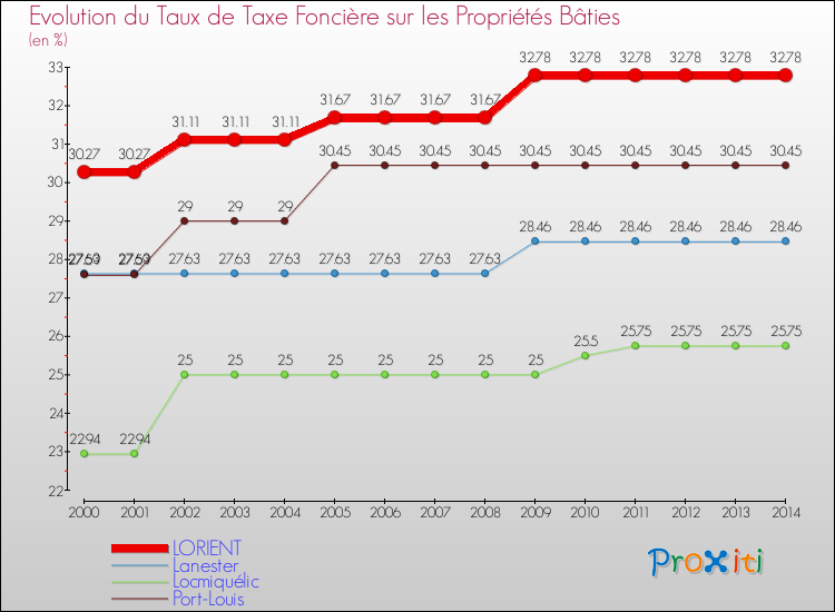Evolution du taux de la taxe foncière sur le bati pour LORIENT et les communes proches de 2000 à 2014 Comparaison des taux de taxe foncière sur le bati pour LORIENT et les communes voisines de 2000 à 2014