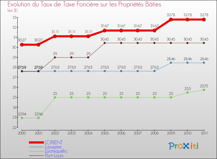 Evolution du taux de la taxe foncière sur le bati pour LORIENT et les communes proches Comparaison des taux de taxe foncière sur le bati pour LORIENT et les communes voisines