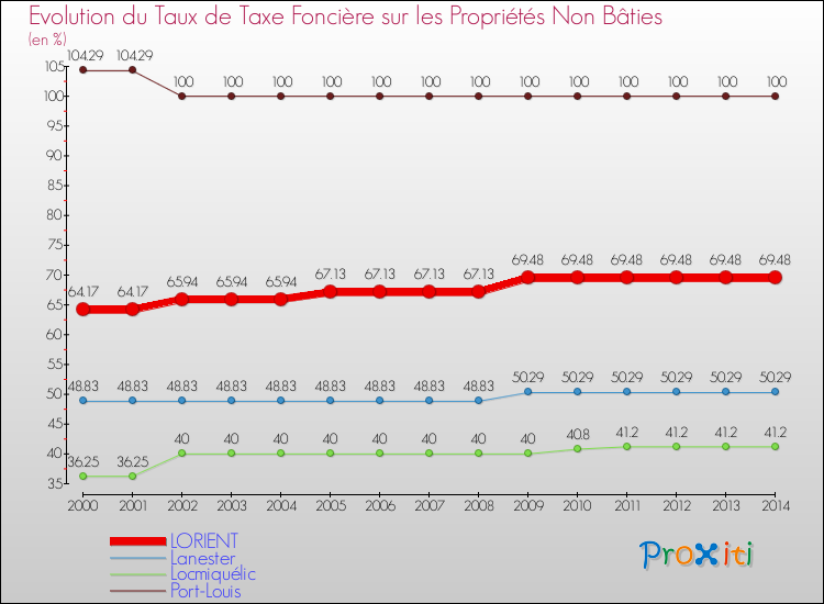 Evolution du taux de la taxe foncière sur les immeubles et terrains non batis pour LORIENT et les communes proches de 2000 à 2014 Comparaison des taux de la taxe foncière sur les immeubles et terrains non batis pour LORIENT et les communes voisines de 2000 à 2014