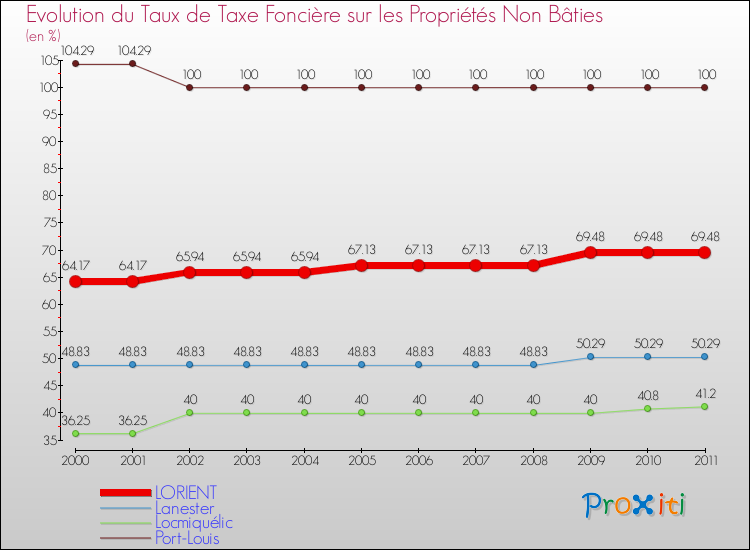 Evolution du taux de la taxe foncière sur les immeubles et terrains non batis pour LORIENT et les communes proches Comparaison des taux de la taxe foncière sur les immeubles et terrains non batis pour LORIENT et les communes voisines