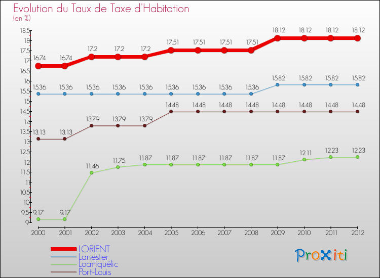 Evolution du taux de la taxe d'habitation pour LORIENT et les communes proches Comparaison des taux de la taxe d'habitation pour LORIENT et les communes voisines
