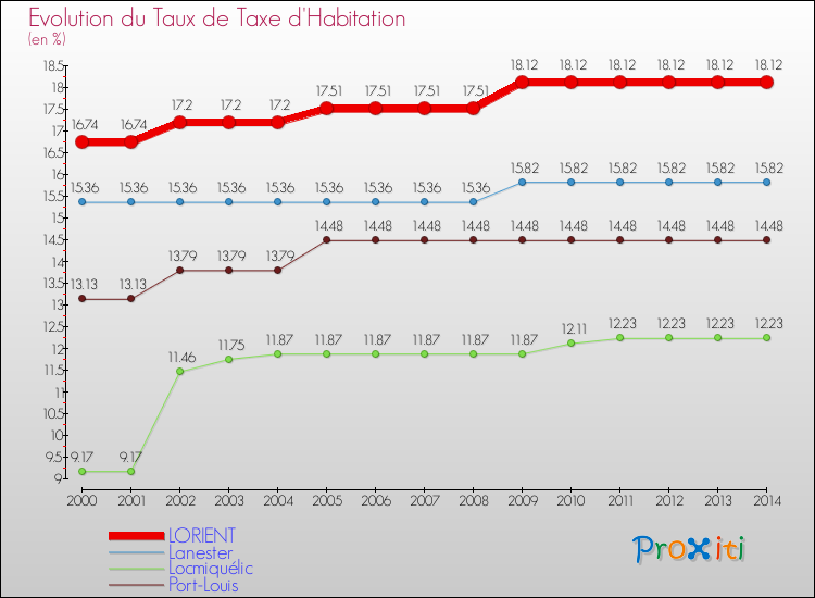 Evolution du taux de la taxe d'habitation pour LORIENT et les communes proches de 2000 à 2014 Comparaison des taux de la taxe d'habitation pour LORIENT et les communes voisines de 2000 à 2014