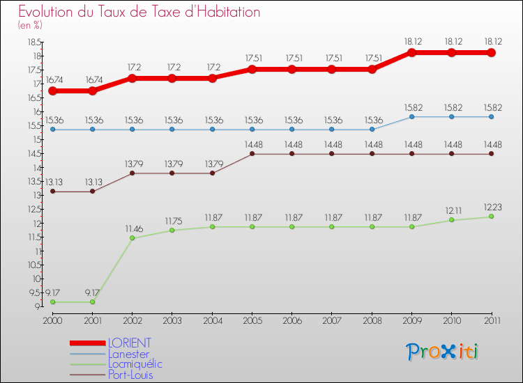 Evolution du taux de la taxe d'habitation pour LORIENT et les communes proches Comparaison des taux de la taxe d'habitation pour LORIENT et les communes voisines