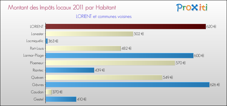 Montant des impôts locaux par Habitant pour LORIENT et les communes proches Comparaison des impôts locaux par habitant pour LORIENT et les communes voisines