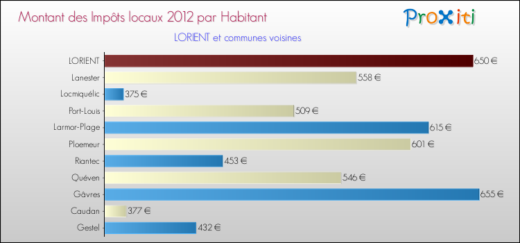 Montant des impôts locaux par Habitant pour LORIENT et les communes proches Comparaison des impôts locaux par habitant pour LORIENT et les communes voisines